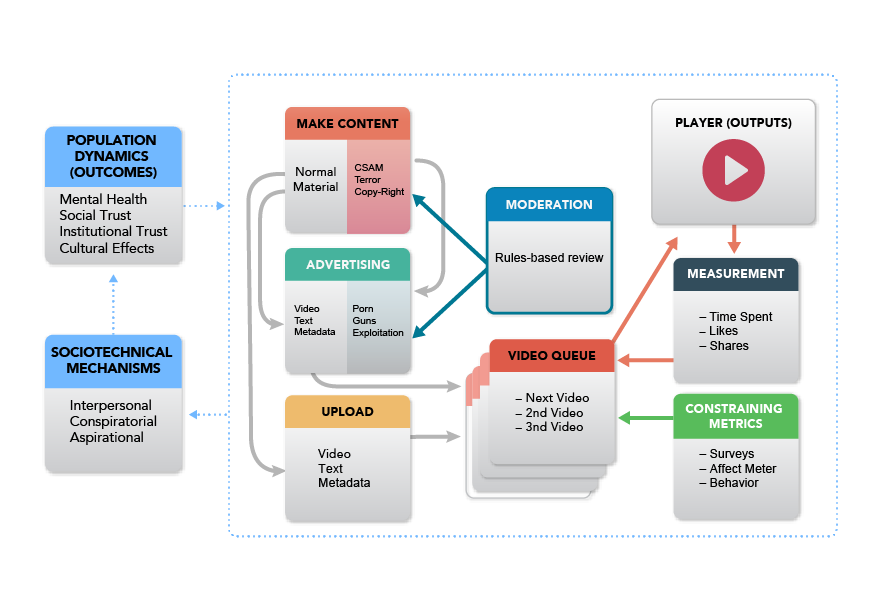 Figure 5: Added constraints to monitor and control for societal-scale dynamics, from the Accountability Infrastructure white paper