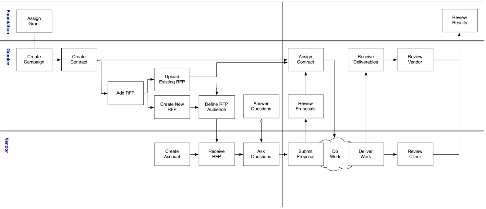Flowchart of the communications marketplace product, showing flows between foundation, grantee, and vendor