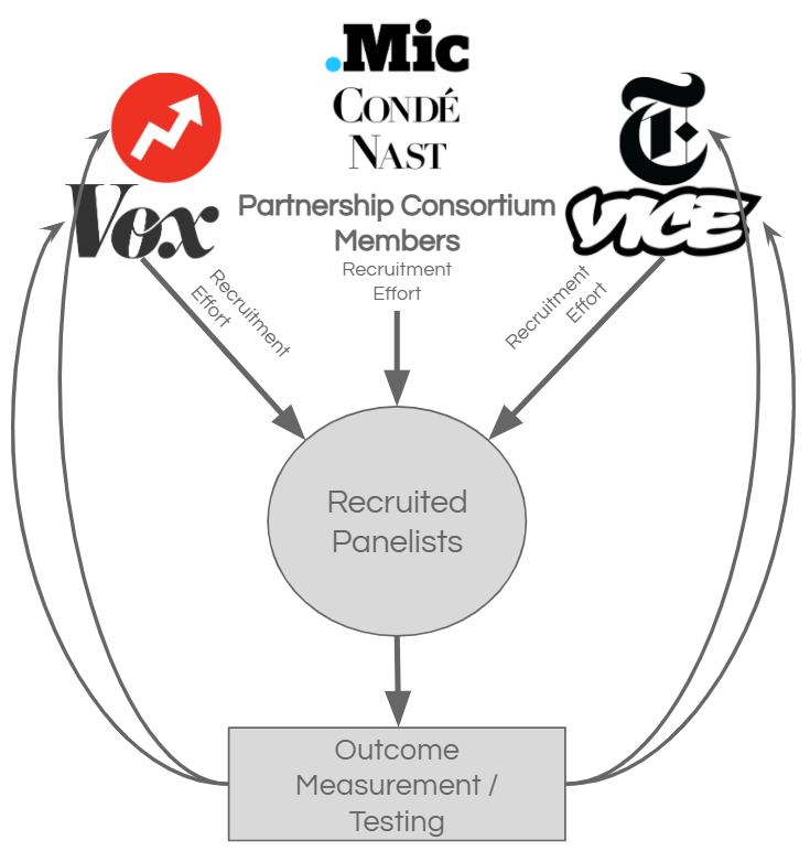 Diagram of a media measurement consortium recruiting panelists from Vox, Mic, Cond&eacute; Nast, and Vice for outcome measurement